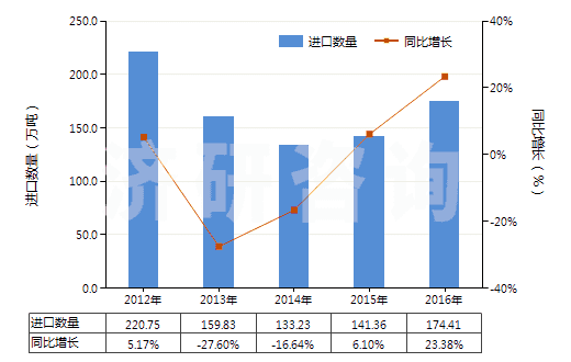 2012-2016年中國(guó)其他塑料的廢碎料及下腳料(HS39159090)進(jìn)口量及增速統(tǒng)計(jì)